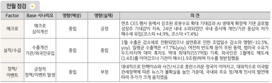 전반적으로 중립적인 모습을 보인 1월 '국내주식' 시장.